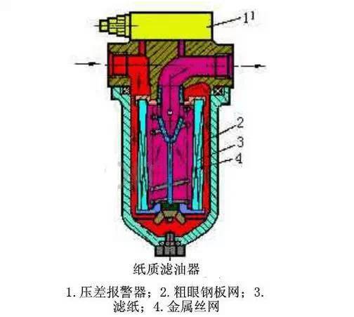 工业液压回油过滤器内部结构实物图