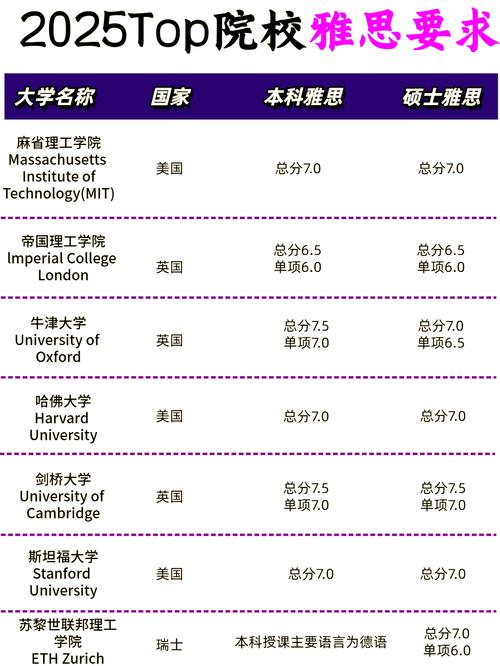 海外名校官网雅思托福认可要求页面