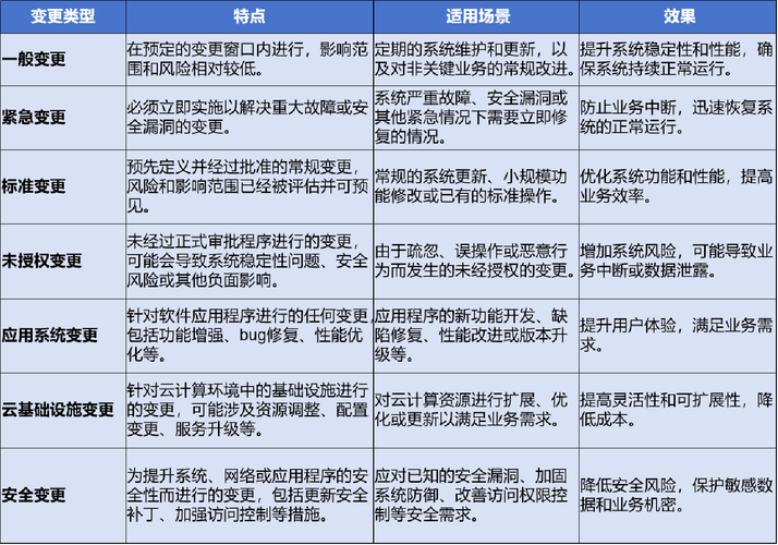 IT系统变更分级管理标准对照表