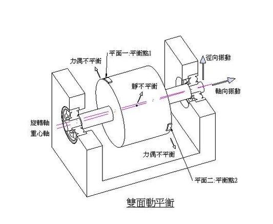 机械旋转转子单面双面动平衡区分示意图