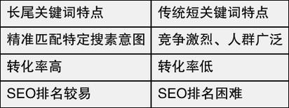 SEO长尾关键词与大词搜索结果对比图