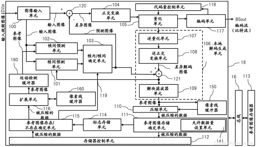 数字媒体技术视频编码帧间预测结构图