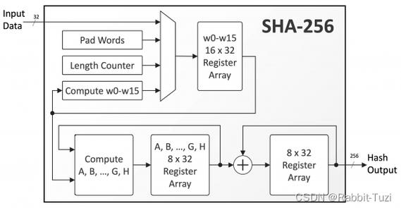 SHA256哈希算法雪崩效应演示图