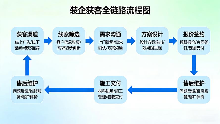 短视频获客到成交路径分段流程图