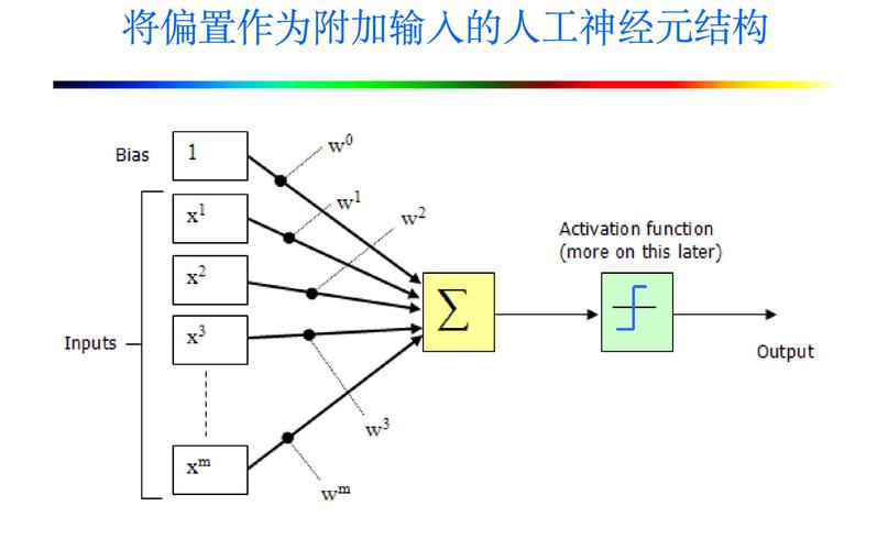 1980年代人工神经网络感知器模型草稿