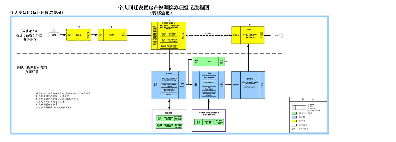 房屋所有权转移登记流程图