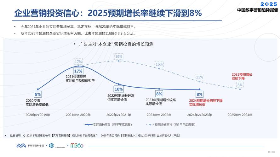 市场营销数字化转型趋势图