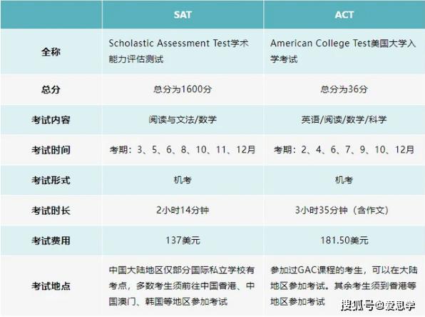 ACT美国高考考试内容模块对比表