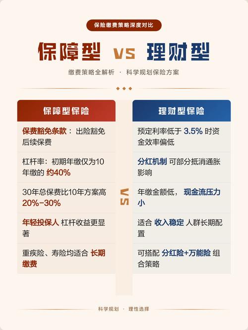 保障型保险不同缴费年限杠杆对比图