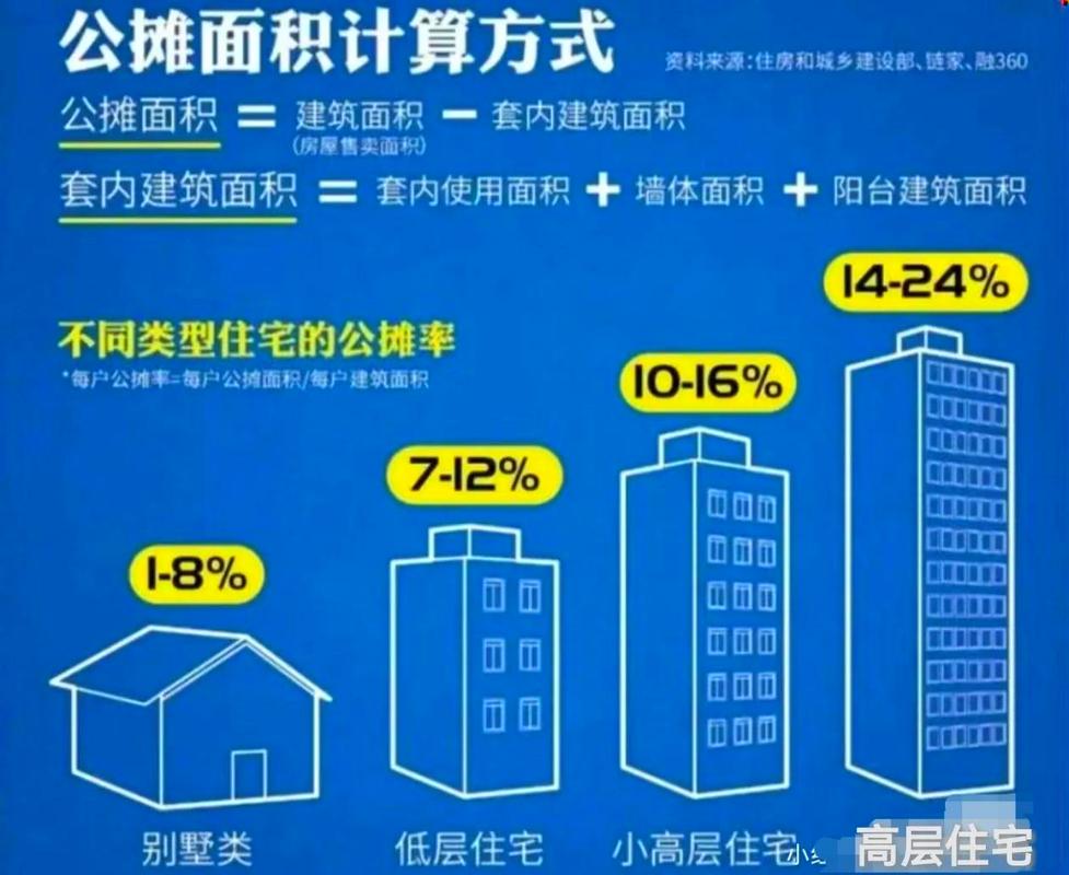 不同类型住宅公摊占比对比表