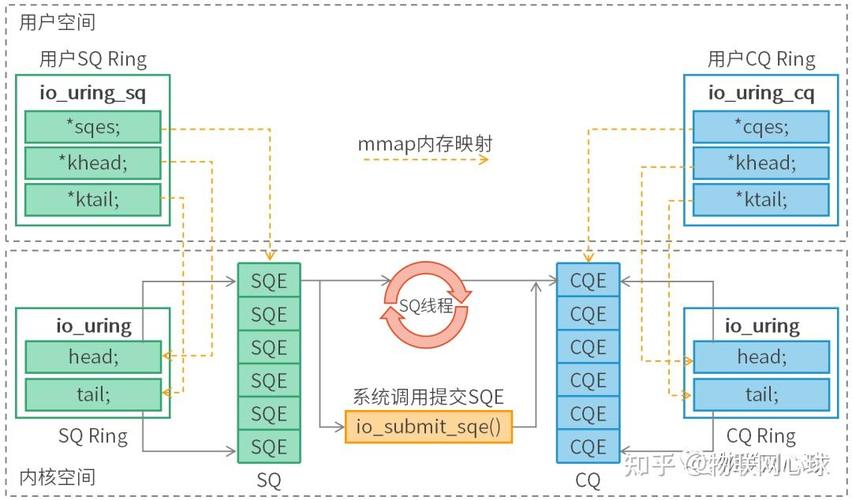io_uring环形缓冲区结构与共享队列示意图