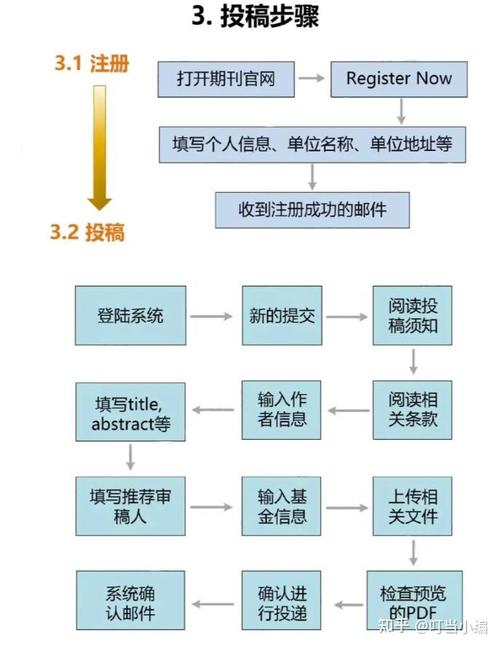外链建设垂直领域投稿流程示例图