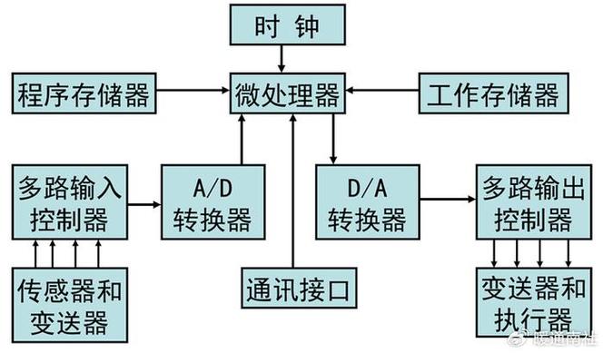 锂电池极片轧制线DDC直接数字控制架构图