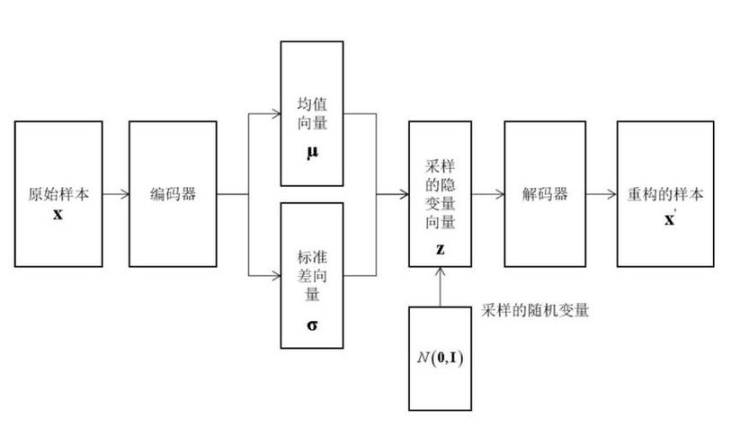 变分自编码器隐空间连续采样示意图