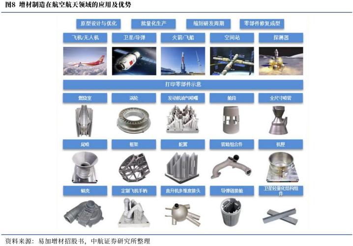 传统工艺vs增材制造航空零件零件数量对比图