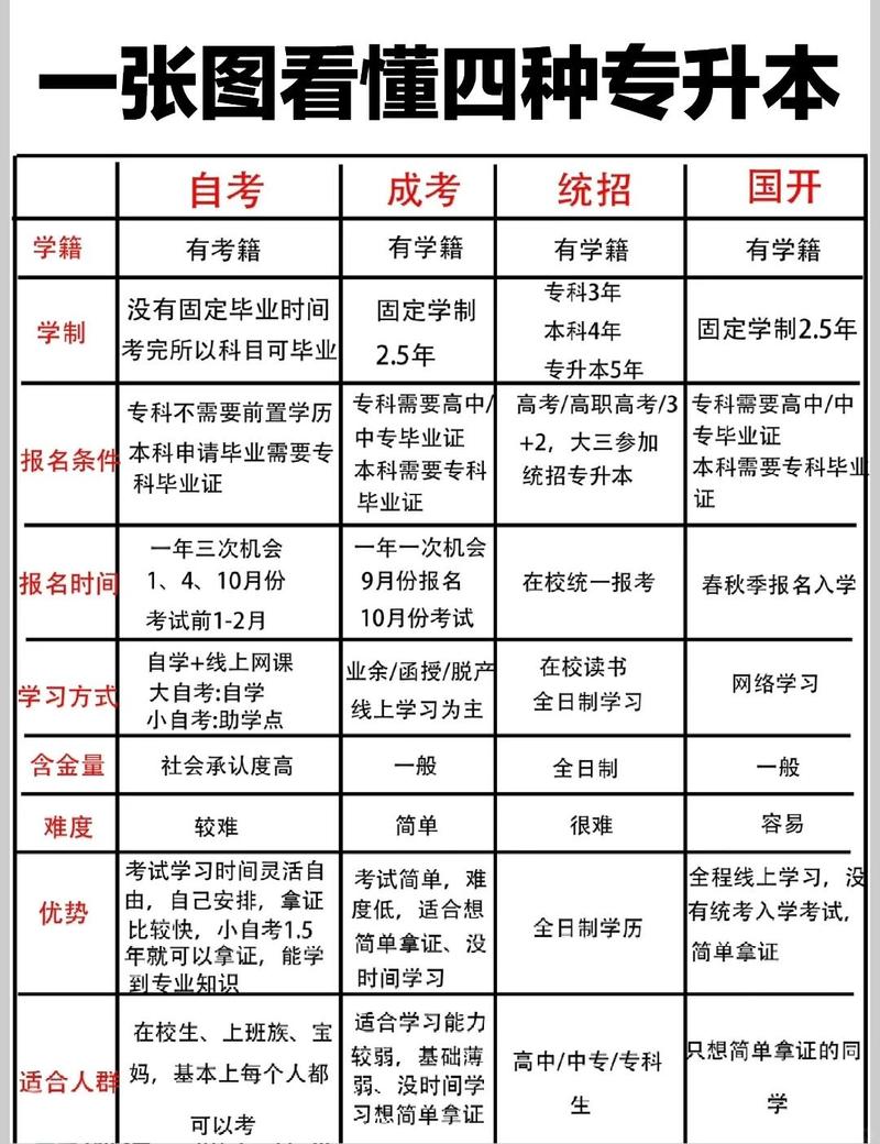 专科升学途径对比表格