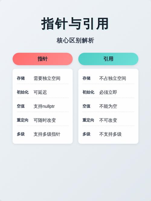 和传统手动引用的核心差异在哪