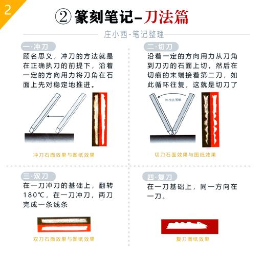 篆刻刀法冲刀与切刀示意