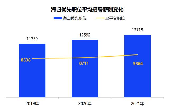 中国海归与国内985毕业生起薪对比