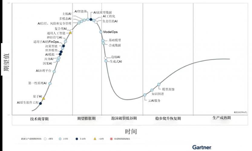 技术成熟度曲线与产学研合作阶段脱节示意图