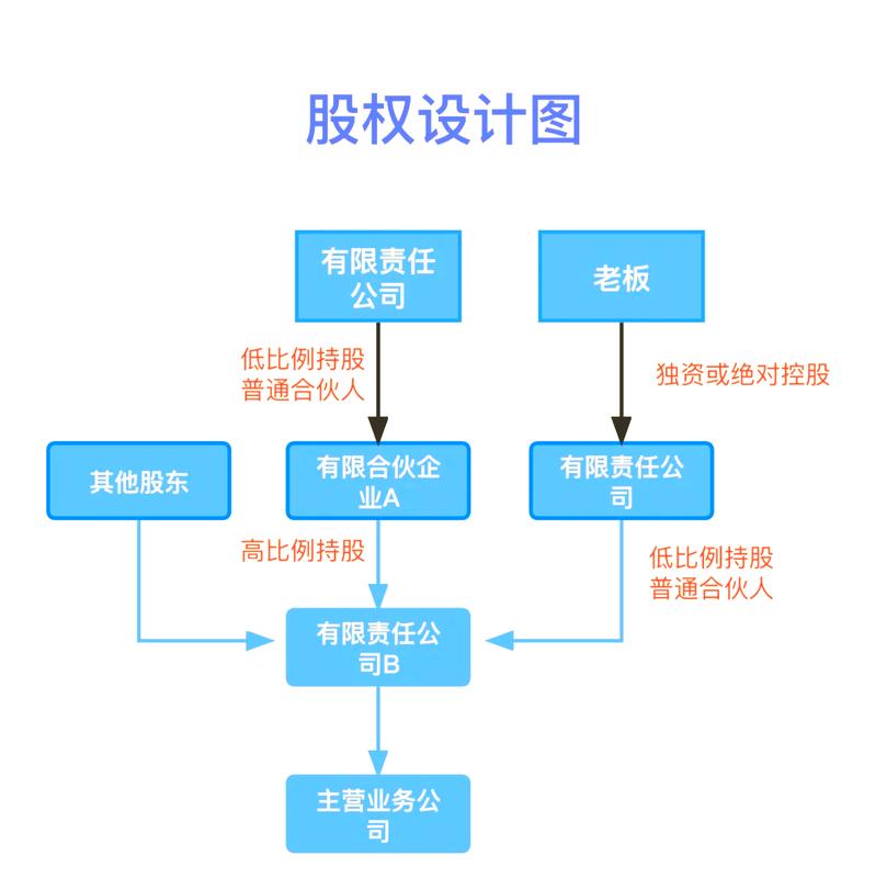 股权激励期权池设计流程图