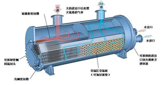 水冷冷水机壳管式换热器剖切内部结构