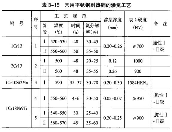 三种渗硼工艺适用范围对比表