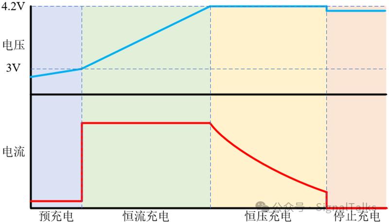 手机锂电池充电曲线示意图