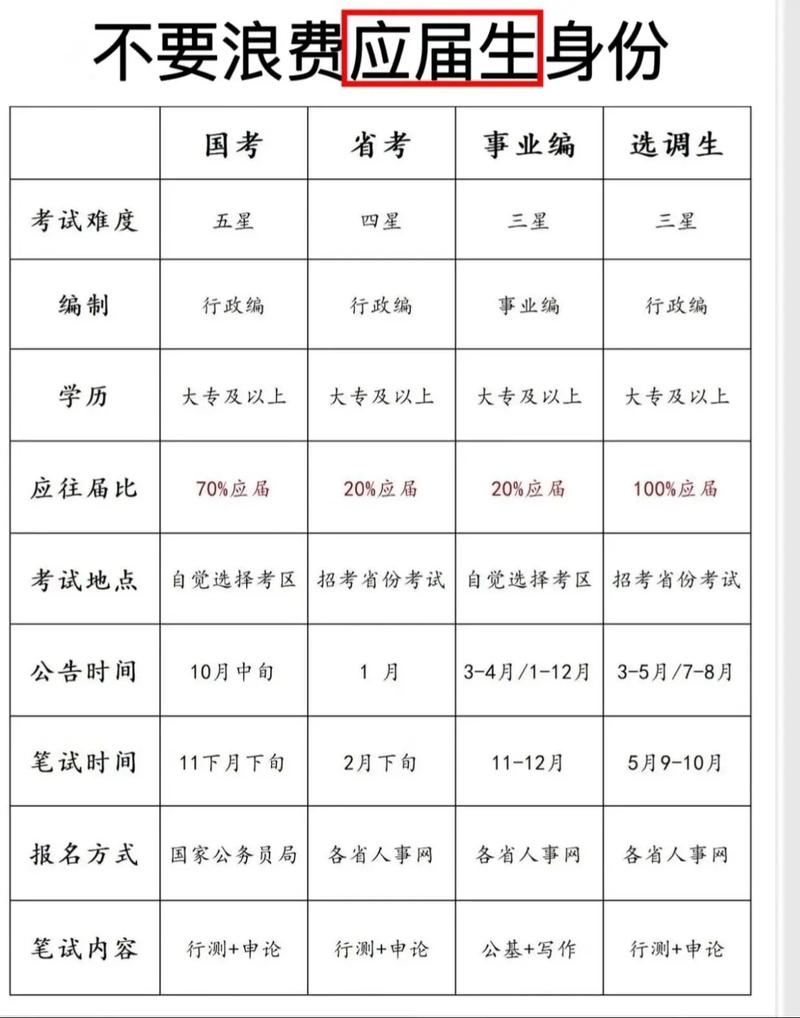 选调生考试时间规划备考图