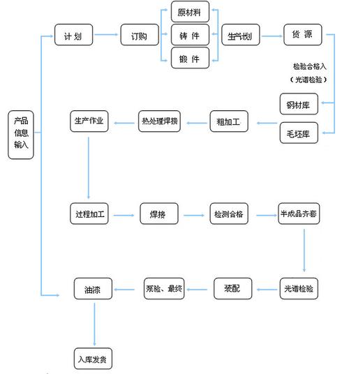 制造企业工业流程再造常见坑对比表
