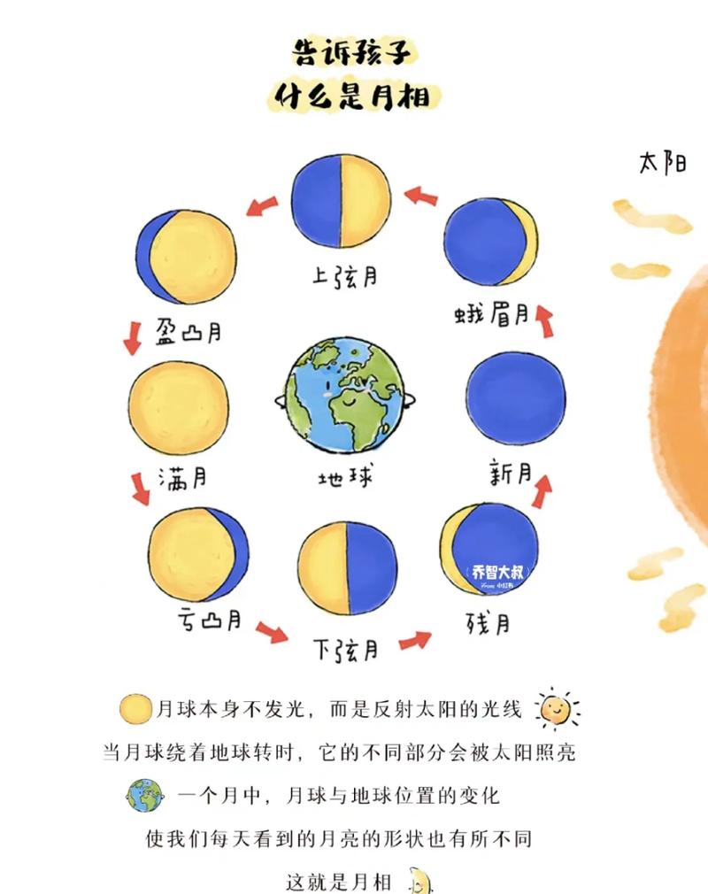 第三板块:月相,那个最常见的坑