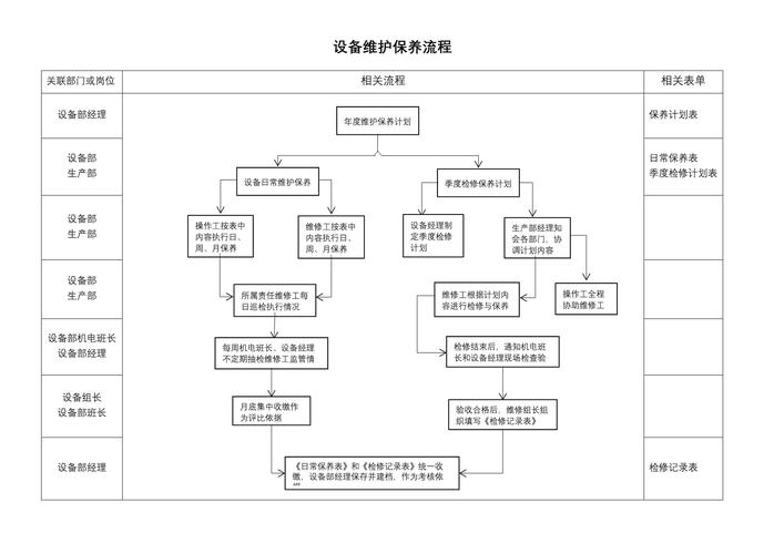 工厂设备预防性维修流程图