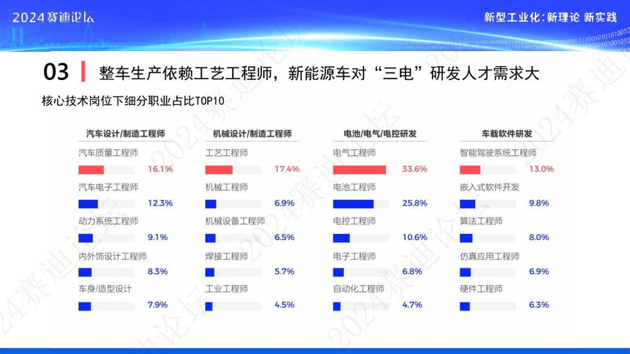 2024国内新能源行业人才需求占比分布图