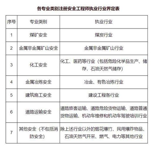 注册安全工程师不同执业方向工作场景对比