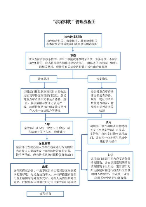 家庭财产分割涉文物处置流程示意图
