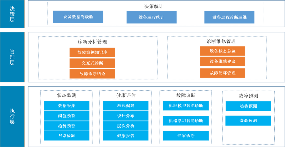 工业预测性维护算法场景选型对比表