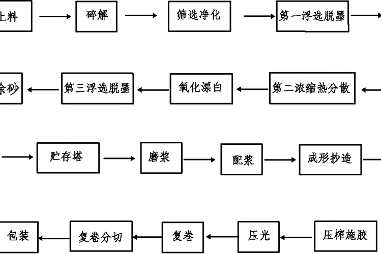 废纸回收制浆流程图