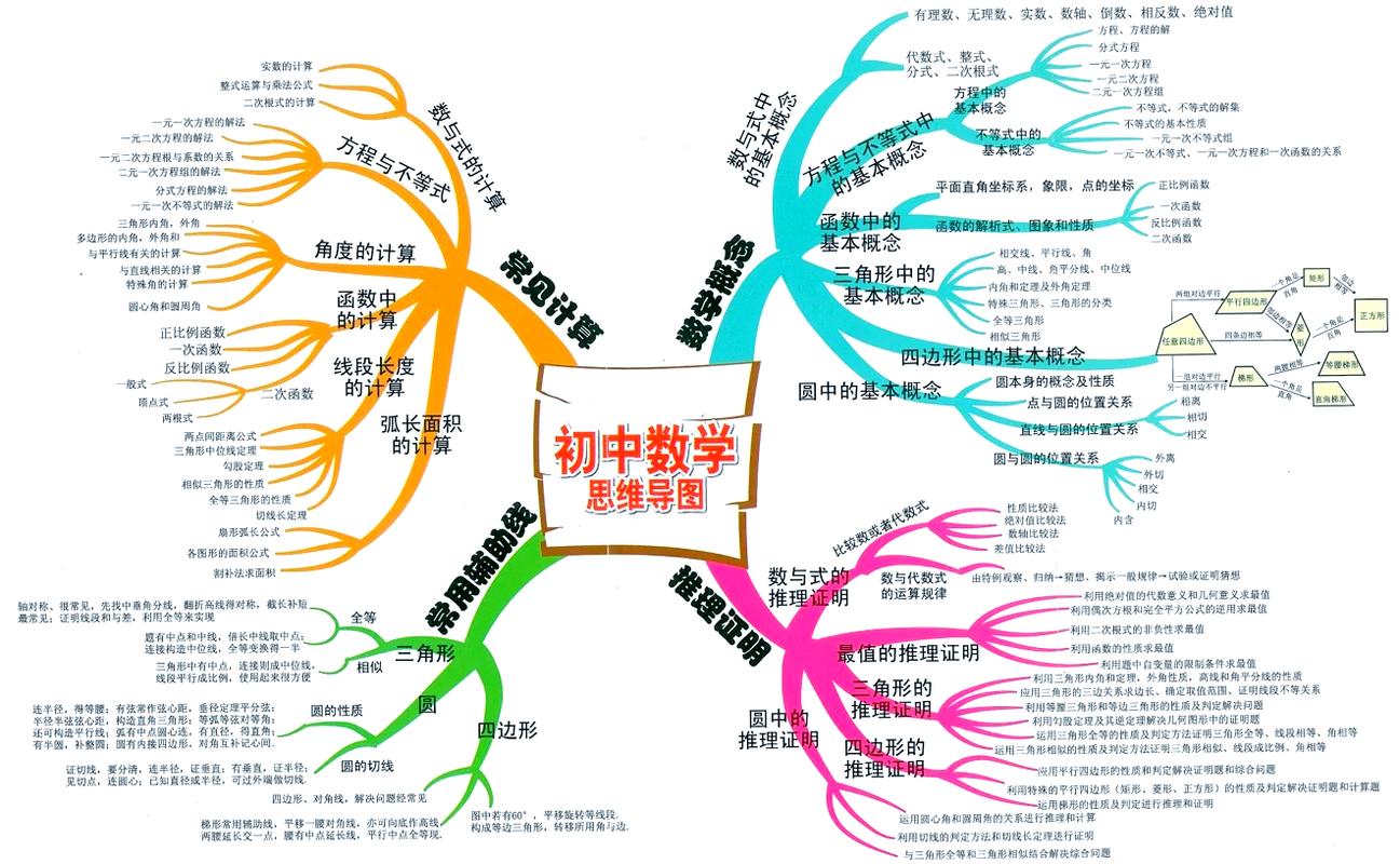 中考数学层级知识图谱示意图