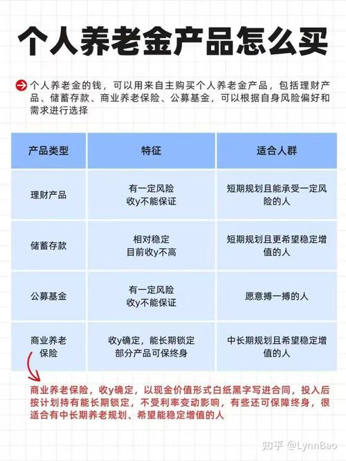 个人养老金账户可投资产品分类图
