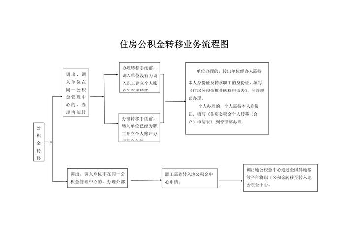 住房公积金账户转移提取流程记录表