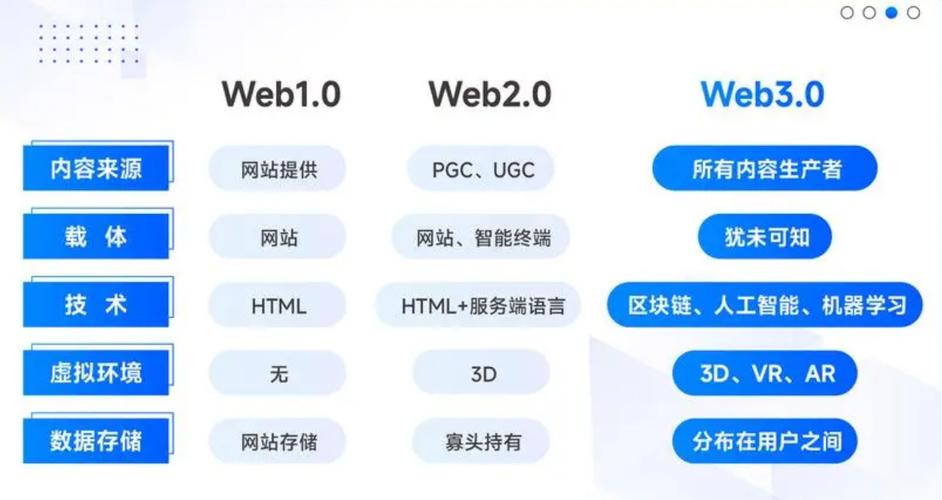 Web1 Web2 Web3用户权限对比图