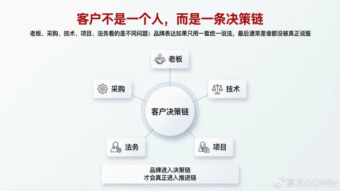 大客户采购决策链路跨部门角色示意图