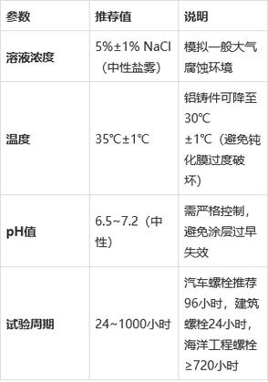 达克罗表面处理螺钉与镀锌螺钉盐雾试验对比