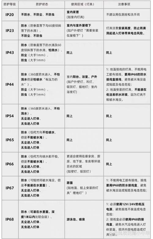 厨卫感应灯防水等级对比选购指南