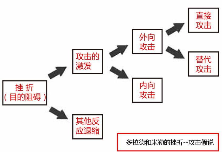 挫折教育心理防御机制示意图