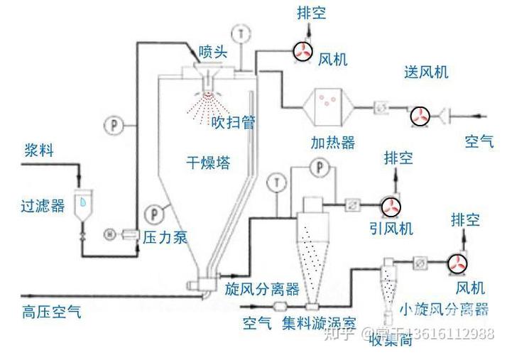 喷雾干燥塔内热风分布板设计示意图