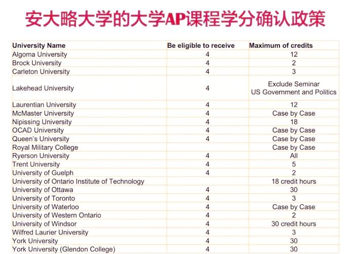 美国大学证书课程学分转换政策说明