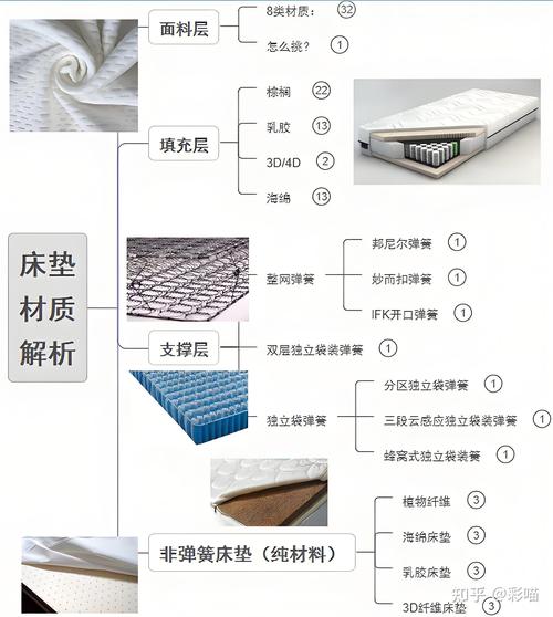 常见床垫材料结构对比图