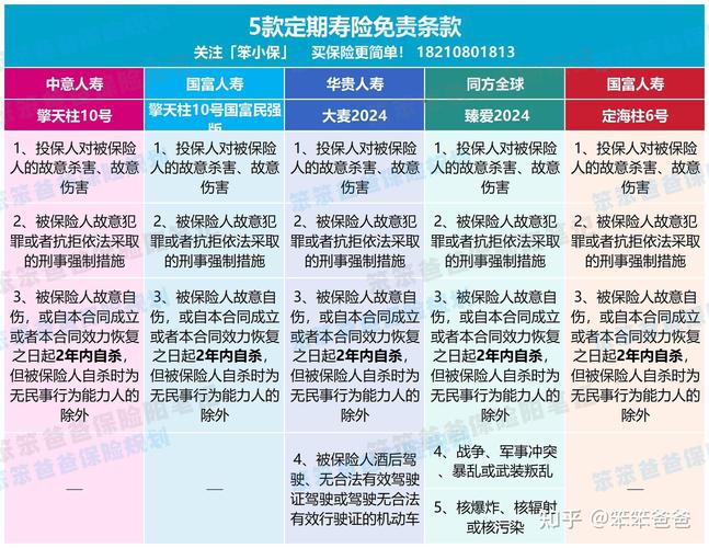 定期寿险常见免责条款整理表