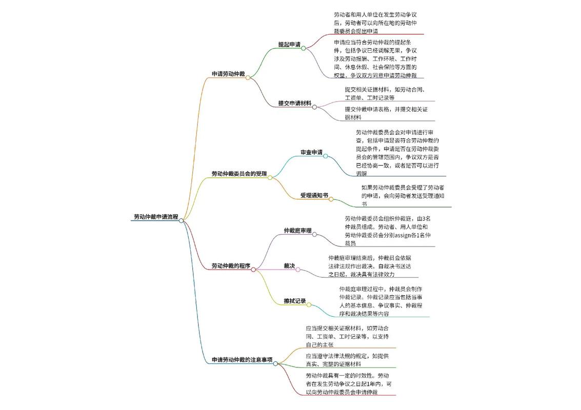 劳动仲裁律师咨询提问技巧思维导图